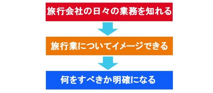 萬転 西河豊治/旅行業初めての方への会社の中全部見せます動画セミナー